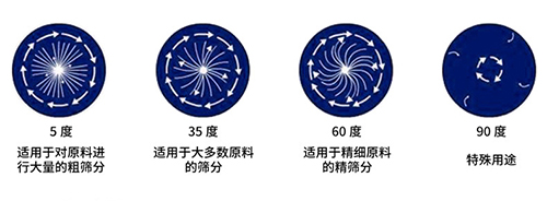 旋振筛运行角度.jpg